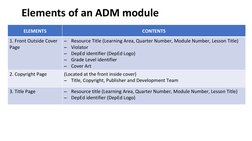 Parts of The Modules | PDF | Educational Assessment | Learning