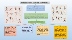 METODOLOGIA  Y  FASES  DEL SALTO TRIPLE 
¿Que  es ?
El  triple  salto  o salto  triple   es una  prueba   
de  atletismo que