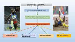 OBJETIVO DEL SALTO TRIPLE
¿Cual es el objetivo del salto triple?
.
¿QUÉ DEBE POSSER EL ATLETA DE TRIPLE SALTO?
Piernas fuerte