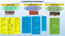 LA  METODOLOGIA  DEL  SALTO  TRIPLE 
PRIMER  SALTO 
SEGUNDO  SALTO
TERCER  SALTO
EL  saltador  deberá  efectuar  una  
batida