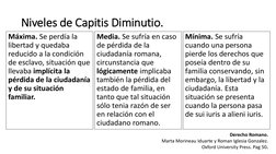 Niveles de Capitis Diminutio.
Máxima. Se perdía la 
libertad y quedaba 
reducido a la condición 
de esclavo, situación que 
l