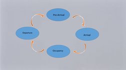               Pre-Arrival
            
                 
      
                    Arrival
  Occupancy
   Departure
