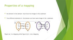 Properties of a mapping
No element in the domain  must have two images in the codomain 
Two different elements in  the doma