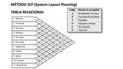 Método SLP para Distribución de Planta | PDF