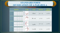 Learning Outcomes of the Lesson
STANDARD FORM
OF EQUATION OF A PARABOLA
Equation
Graph
Focus
Directrix
Axis of 
Symmetry
(0,