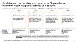 7
Detailed research uncovered common themes across Chapters that are
represented in each pilot profile and solved for in eac