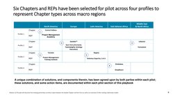 Six Chapters and REPs have been selected for pilot across four profiles to
represent Chapter types across macro regions
8
No