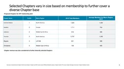 Selected Chapters vary in size based on membership to further cover a
diverse Chapter base
9
Chapter Name
Profile
Macro Regi