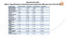 Alimento Ross 308
Tabla 1. Especificaciones nutricionales para pollos Ross 308, peso vivo 3,10-3.50 Kg
