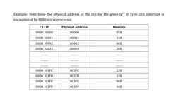 Example: Determine the physical address of the ISR for the given IVT if Type 255 interrupt is 
encountered by 8086 microproce
