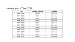 Interrupt Vector Table (IVT)
CS : IP
Physical Address
Memory
0000 : 0000
00000
1 byte size
0000 : 0001
00001
1 byte size
0000
