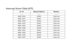 Interrupt Vector Table (IVT)
CS : IP
Physical Address
Memory
………
………
………
0000 : 03F6
003F6
1 byte size
0000 : 03F7
003F7
1 by
