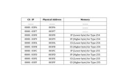 CS : IP
Physical Address
Memory
………
………
………
0000 : 03F6
003F6
………
0000 : 03F7
003F7
………
0000 : 03F8
003F8
IP (Lower byte) for