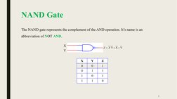 NAND Gate
The NAND gate represents the complement of the AND operation. It’s name is an 
abbreviation of NOT AND.
X
Y
Z
0
0
1