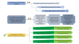 La modificación de los PAP estará 
supeditada
Necesidades específicamente establecidas en el CAP
Disponibilidad presupuestal