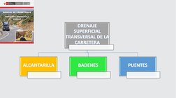 DRENAJE 
SUPERFICIAL 
TRANSVERSAL DE LA 
CARRETERA  
ALCANTARILLA
BADENES 
PUENTES 
