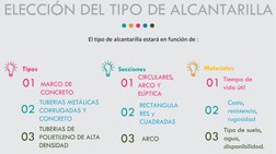 ELECCIÓN DEL TIPO DE ALCANTARILLA
El tipo de alcantarilla estará en función de :
Tipos 
Secciones 
CIRCULARES,
ARCO Y 
ELÍPTI
