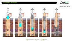 Source: Modified from EBTKE, 2020; Purba et al, 2020 
SINGLE STAGE CEMENTING
1
2
3
4
5
(Halliburton, 2017)
