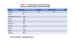 Meaning
Infinitive (present)
Simple past
Past Participle
Golpear
Hit    /ɪ/
Hit
Hit
Caber
Fit
Abandonar, renunciar
Quit
Divid