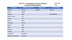 Meaning
Infinitive (present)
Simple past
Past Participle
Esparcir
Spread
Spread
Spread
sudar
Sweat
Golpear
Beat 
Beat (Beaten