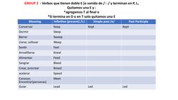 Meaning
Infinitive (present) /i:/
Simple past /e/
Past Participle
Conservar
Keep
Kept
Kept
Dormir
Sleep
Barrer
Sweep
Llorar,