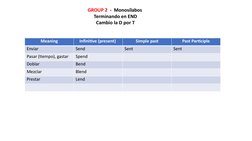 Meaning
Infinitive (present) 
Simple past
Past Participle
Enviar
Send
Sent
Sent
Pasar (tiempo), gastar
Spend
Doblar
Bend
Mezc