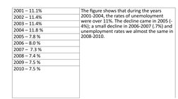 2001 – 11.1%
The figure shows that during the years 
2001-2004, the rates of unemoloyment 
were over 11%. The decline came in