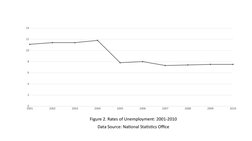 2001
2002
2003
2004
2005
2006
2007
2008
2009
2010
0
2
4
6
8
10
12
14
Figure 2. Rates of Unemployment: 2001-2010
Data Source: