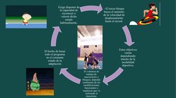 - El tercer bloque 
busca el aumento 
de la velocidad de 
desplazamiento 
hasta el récord.
Estos objetivos 
varían 
dependien