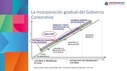 La incorporación gradual del Gobierno 
Corporativo
Fuente: Andrés Oneto La Faye (2018). Taller “Principios de Gobierno Corpor