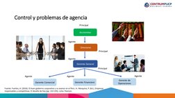 Accionistas
Directores
Gerente General
Gerente de 
Operaciones
Gerente Financiero
Gerente Comercial
Principal
Agente
Agente
A