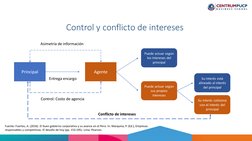 Control y conflicto de intereses
Principal 
Agente 
Entrega encargo
Asimetría de información
Puede actuar según 
los interese