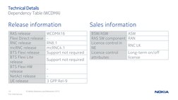 12
© Nokia Solutions and Networks 2015
Technical Details
Dependency Table (WCDMA)
Release information
Sales information
RAS r