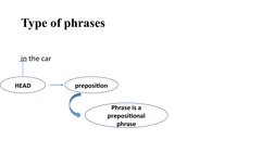 Type of phrases
in the car
HEAD
preposition
Phrase is a 
prepositional 
phrase
