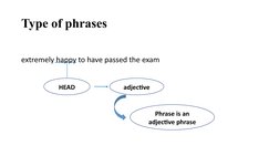 Type of phrases
extremely happy to have passed the exam
HEAD
adjective
Phrase is an 
adjective phrase
