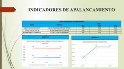 INDICADORES DE APALANCAMIENTO
2016
2017
2018
RAZON DE ENDEUDAMIENTO
DEUDA FINANCIERA/ACTIVOS TOTALES
0,47
0,44
0,43
ESTRUCTUR