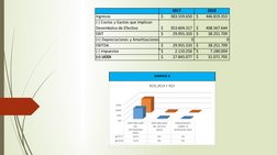 2017
2018
Ingresos
383.559.650
$        
446.819.353
$        
(-) Costos y Gastos que Implican 
Desembolso de Efectivo
353.6