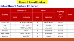 Hazard Identification 
School Hazard Analysis: CP Form 1
HAZARD
PROBABILITY
IMPACT
AVERAGE
P + I
----------
2
RANK
RATE
REMAR