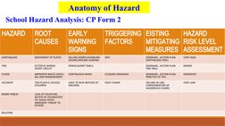 Anatomy of Hazard
School Hazard Analysis: CP Form 2
HAZARD
ROOT 
CAUSES
EARLY 
WARNING 
SIGNS
TRIGGERING 
FACTORS
EISTING 
MI
