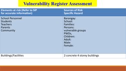 Vulnerability Register Assessment
Elements at risk (Refer to SIP 
for accurate information)
Sources of Risk 
Specific Hazard