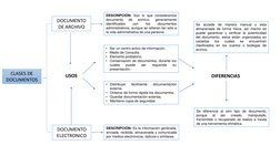 CLASES DE 
DOCUMENTOS
DOCUMENTO 
ELECTRONICO
DOCUMENTO 
DE ARCHIVO
Se
accede
de
manera
manual
y
esta
almacenada de forma físi