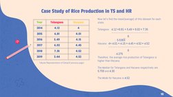 Case Study of Rice Production in TS and HR
Year
Telangana
Haryana
2014
4.12
4
2015
6.81
4.01
2016
5.49
4.15
2017
6.02
4.45
20