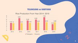 TELANGANA vs HARYANA
4.12
6.81
5.49
6.02
7.35
3.44
4
4.01
4.15
4.45
4.52
4.52
0
1
2
3
4
5
6
7
8
2014
2015
2016
2017
2018
2019