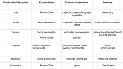 Vía de administración
Estado físico
Forma farmacéutica
Envases
oral
forma sólida
cápsula,comprimido,grage
a,pastilla
blister,