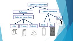 Cuerpos geométricos
Poliedros
Cuerpos redondos
Todas sus caras planas
Cubo
Prismas
Pirámide
Cilindro
Cono
Esfera
