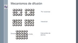 Mecanismos de difusión 
Por vacancias
Intercambio de 
átomos
Anillo
Directo
Intersticial
