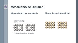 Mecanismo de Difusión
Mecanismo por vacancia
Mecanismo Intersticial
Movimiento del 
átomo
Movimiento de la vacancias
