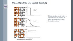 MECANISMO DE LA DIFUSION
Difusión de átomos de cobre en 
níquel. Al final los átomos de 
cobre se distribuyen al azar 
dentro