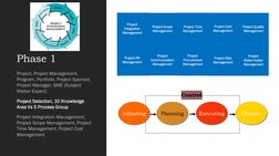 Phase 1
Project, Project Management, 
Program, Portfolio, Project Sponsor, 
Project Manager, SME (Subject 
Matter Expert)
Pro