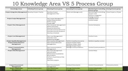 10 Knowledge Area VS 5 Process Group
